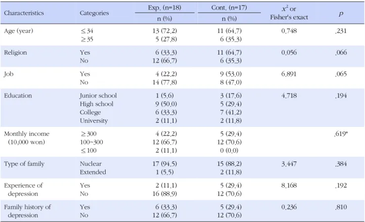 Table 2. Analysis of Homogeneity in General Characteristics (N=35)
