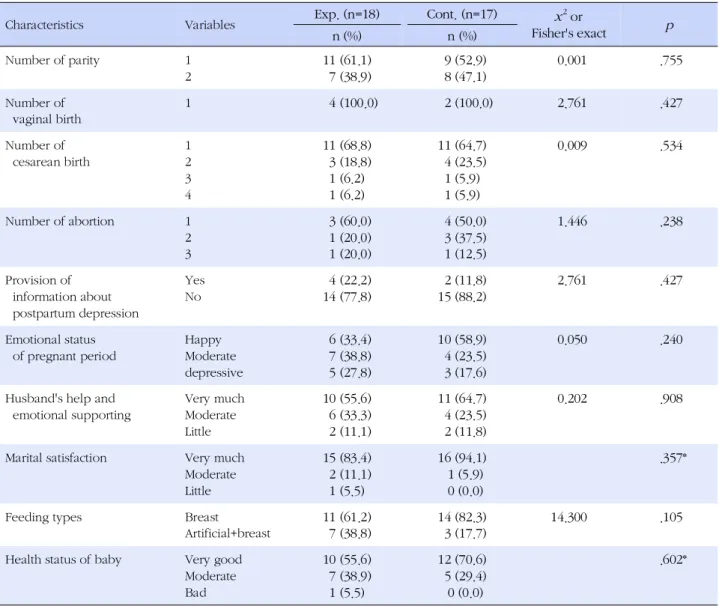 Table 4. Analysis of Homogeneity in Postpartum Depression, Maternal Identity between Experimental and Control Group at