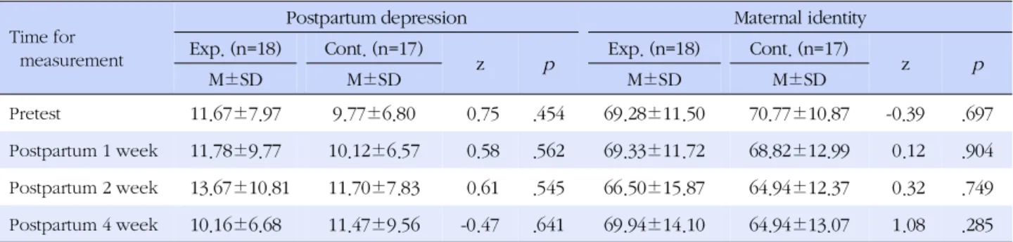Table 6. Repeated Measure ANOVA in Postpartum Depression, Maternal Identity (N=35)