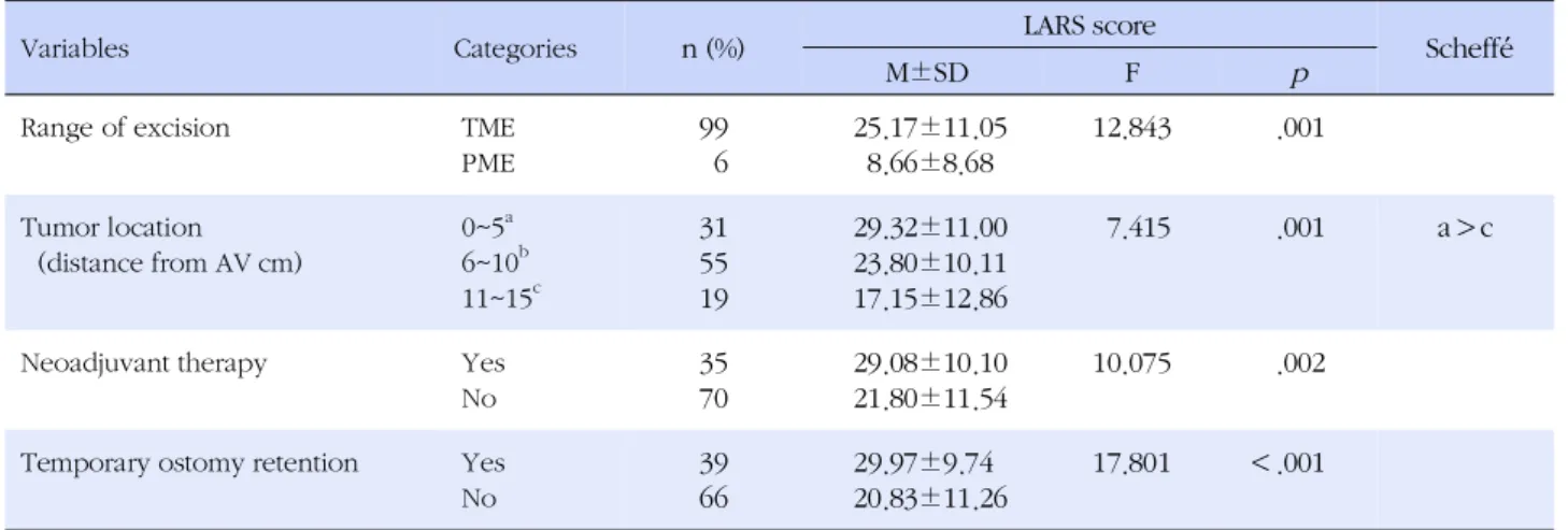 Table 4. Low Anterior Resection Syndrome Score according to Clinical Characteristics (N=105)