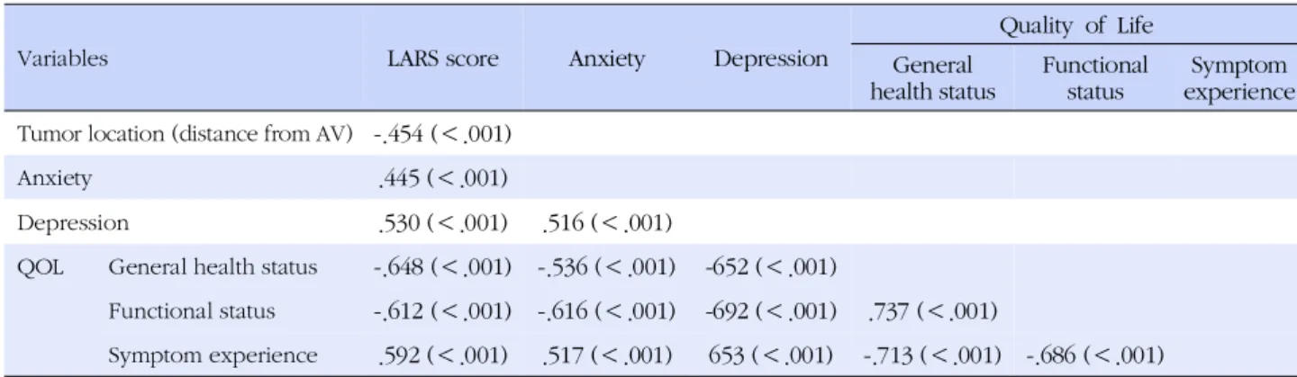 Table 7. Variables Predicting Quality of Life