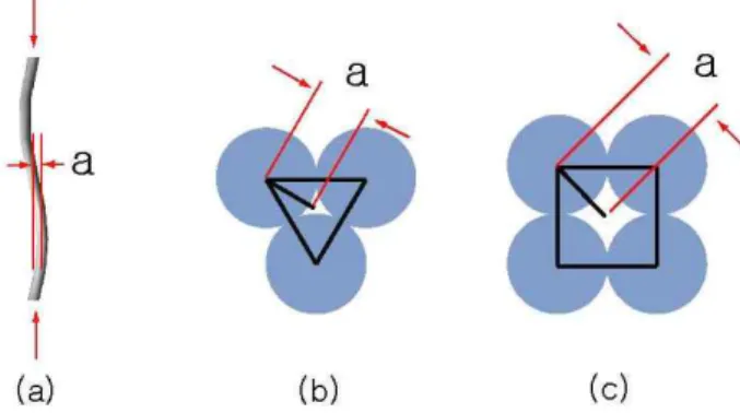 Fig. 11 (a) Eccentricity of struts under axial compression  due to helical radius of wire used for fabricating  (b) WBK (c) WBD  WBK,  WBD 의  나선반경을  보여준다