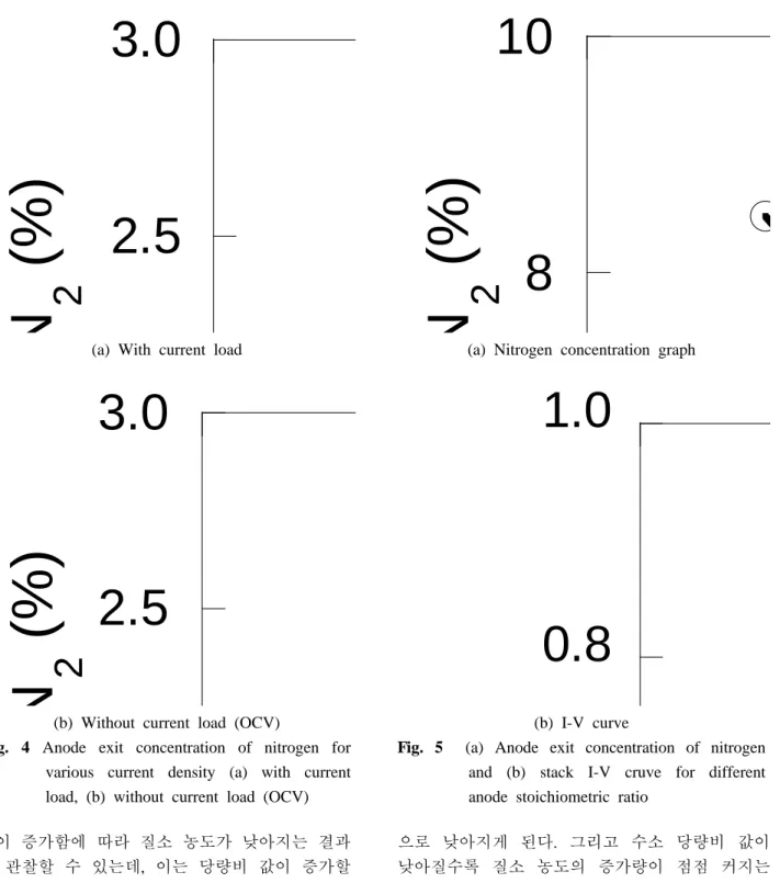 Fig. 5  (a) Anode exit concentration of nitrogen  and (b) stack I-V cruve for different  anode stoichiometric ratio