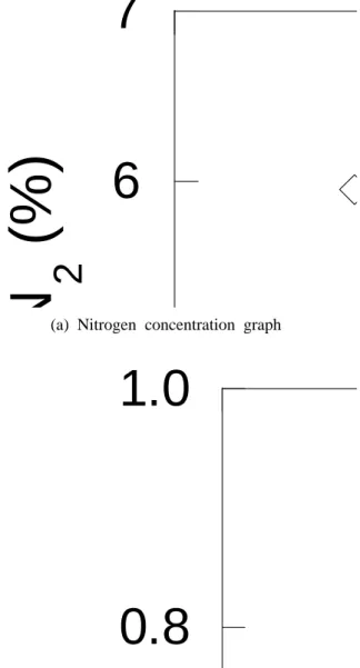 Fig. 8  (a) Anode exit concentration of nitrogen  and (b) stack I-V cruve for different  cathode operating pressure
