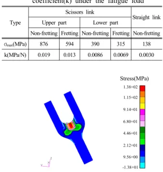Fig.  13  Stress  distribution  of  straight  link  under  the  fatigue  load(non-fretting) Fig