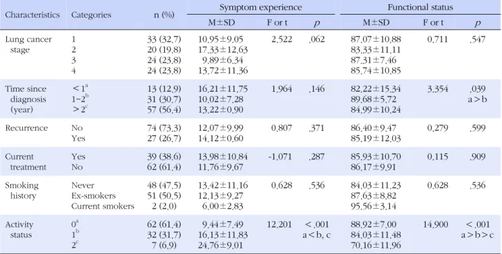 Table 2. Symptom Experience and Functional Status according to Clinical Characteristics (N=101)