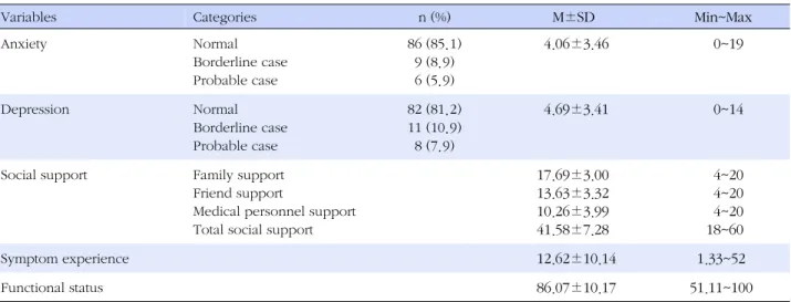 Table 3. Descriptive Statistics of the Measured Variables (N=101)
