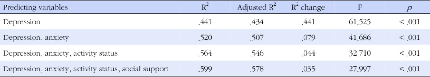Table 5. Variables Predicting Symptom Experience (N=101)
