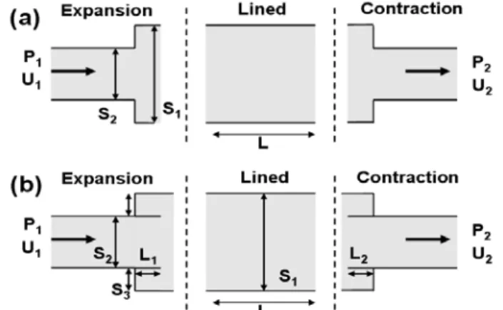 Fig. 4 Schematic diagram of a simple expansion chamber  and a resonator : (a) without extended edge and (b)  with extended edge 