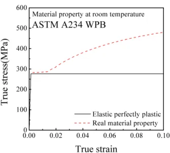 Fig.  5  Plastic  limit  collapse  load  according  to  bend  characteristic of feeder pipes 