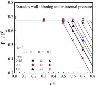Fig. 7 FE limit pressure for extrados wall-thinning feeder  pipe   