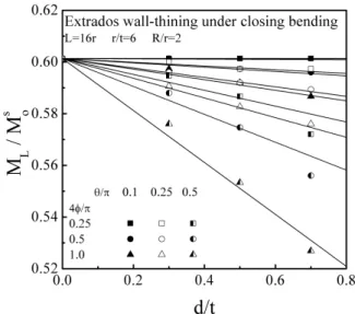 Fig.  10  TES  plastic  load  for  extrados  wall-thinning  feeder pipe under closing moment 