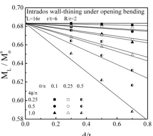 Fig. 13 TES plastic load for intrados wall-thinning feeder  pipe under opening moment 