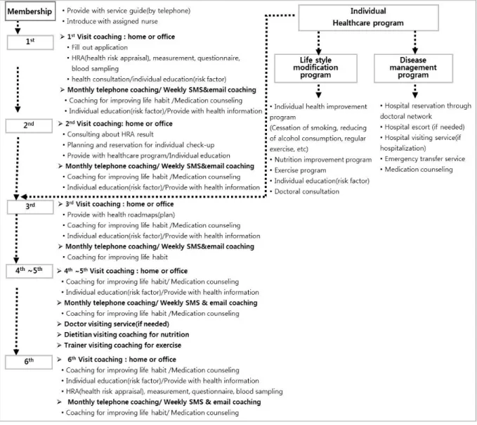 Fig. 1. Flow of the life style coaching program for adults with hypertension.에 따른 맞춤형 교육과 코칭 및 복약지도가 시행되었으며, 방문 후에도 전화, 휴대폰 메시지, 이메일 등으로 생활습관 교정에 대한 코칭 및 맞춤형 교육자료가 제공되어 생활습관 교정에 대해 리마인드 해주고, 교정된 생활습관을 유지할 수 있도록 격려 메시지를 발송하였다