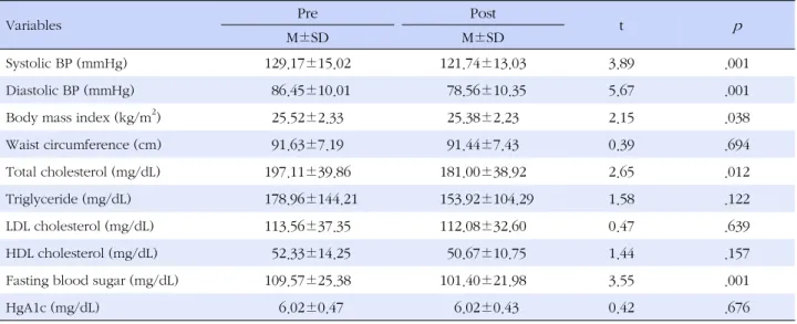 Table 2. Change of BP, Body Measures, Lipids and Glucose Index