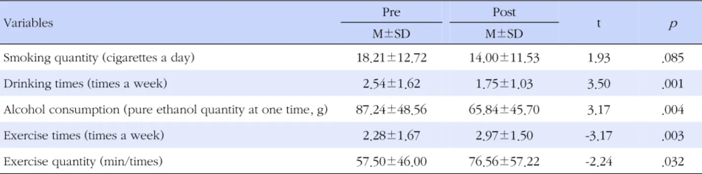 Table 3. Change of Variables in Lifestyle