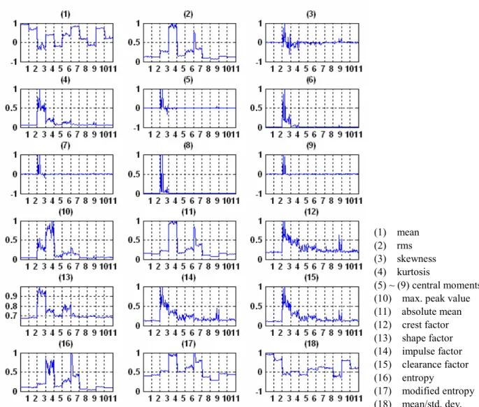 Fig. 3 Normalized features from data set 1(D1). The labels along the x-axis mean the identification numbers of the 11  classes  Support vectorsmargin H1 H2HAB