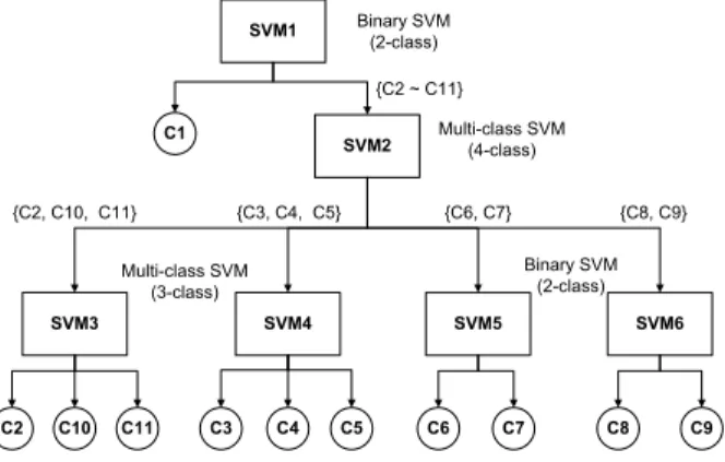 Fig. 5 Single multi-class SVM for 11 classes 