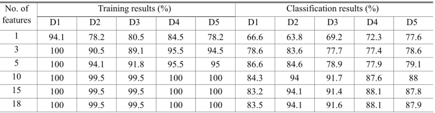 Table 4 Training and classification results by stepwise classification algorithm  Training results (%)  Classification results (%) No