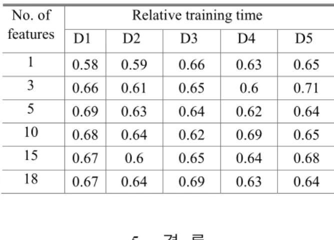 Table  5  Relative  training  time  of  stepwise  classification  algorithm to single multi-class SVM 