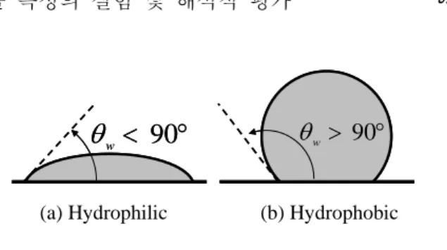 Fig. 3  Morphology of liquid water droplets on top of (a)  hydrophilic and (b) hydrophobic surfaces 