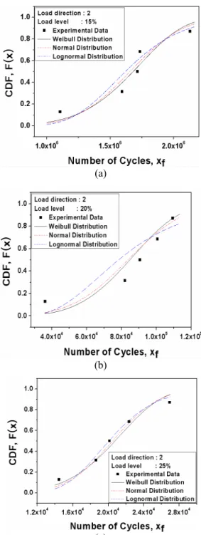Table  3  Statistics  parameter  data  according  to  normal  and lognormal distribution in the load direction 
