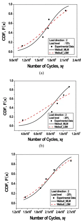 Table  7  Sum  of  squared  error(SSE)  of  cumulative  density  functions(CDF)  based  on  the  total  specimens for the fatigue life estimation in the  load direction ② 