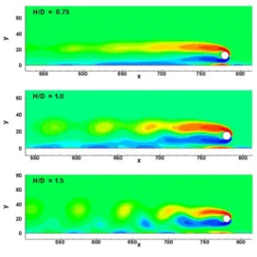 Fig. 2 Vortex contour plot of flow over moving cylinder near a flat plate