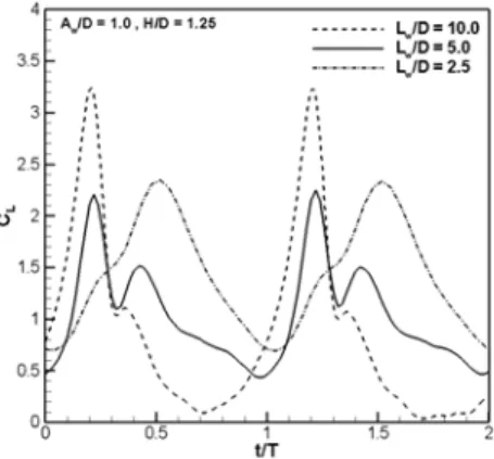 Fig. 8 Lift coefficients variations in a  period with different amplitudes  of the wavy wall