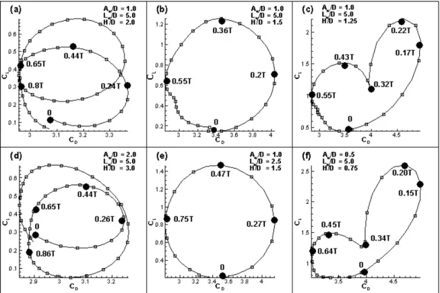 Fig. 9 Variations of drag and lifting coefficient of the cylinder while it moves 1 or 2(a, d)  wave length of the wavy wall