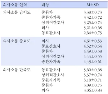 표  1. 대상자의 특성 (N=151) 변수 분류 n (%)  연령 20~29 30~39 ≥40   70 (46.4)  72 (47.7)  9 (6.0) 성별 여성 남성 154 (98.7)  2 (1.3) 학력 간호전문대졸 간호대졸 간호대학원졸   33 (21.9)  90 (59.6)  28 (18.5) 직급 일반간호사 수간호사 기타 116 (76.2)  25 (16.6)11 (7.3) 총 임상경력 (년) 1~4 5~9 10~14 ≥15    59 (39