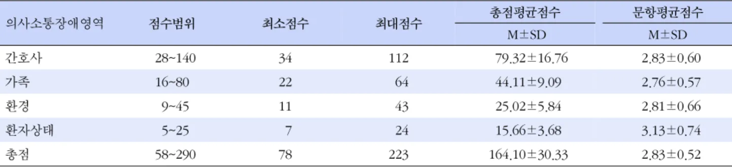 표  3. 의사소통장애 총점과 항목의 평균점수 (N=151) 의사소통장애영역 점수범위 최소점수 최대점수 총점평균점수 문항평균점수  M±SD M±SD 간호사   28~140 34 112     79.32±16.76   2.83±0.60 가족 16~80 22   64   44.11±9.09   2.76±0.57 환경   9~45 11   43   25.02±5.84   2.81±0.66 환자상태   5~25   7   24   15.66±3.68   3.13