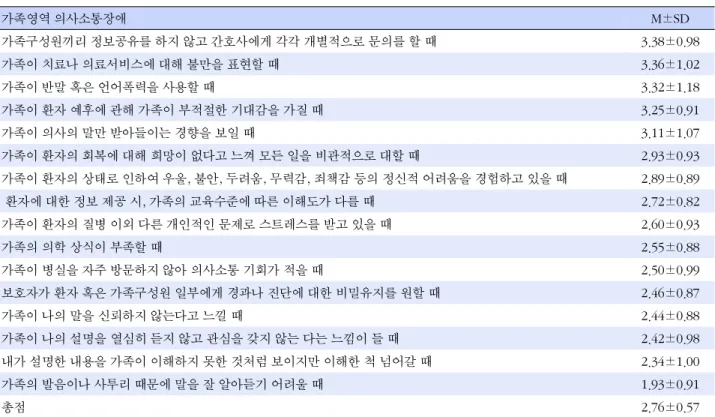 표  5. 중환자실 간호사가 중환자가족과 의사소통 시 인지하는 가족영역 의사소통장애 (N=151) 가족영역 의사소통장애 M±SD 가족구성원끼리 정보공유를 하지 않고 간호사에게 각각 개별적으로 문의를 할 때  3.38±0.98 가족이 치료나 의료서비스에 대해 불만을 표현할 때  3.36±1.02 가족이 반말 혹은 언어폭력을 사용할 때  3.32±1.18 가족이 환자 예후에 관해 가족이 부적절한 기대감을 가질 때 3.25±0.91 가족이 의사의 말만 받아들이