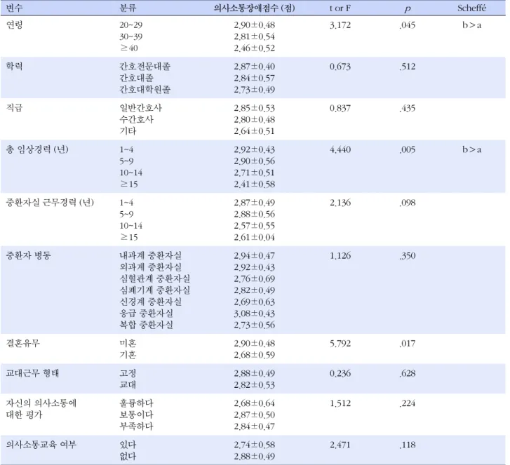 표  8. 대상자 특성에 따른 의사소통장애점수 비교 (N=151) 변수 분류 의사소통장애점수 (점) t or F p Scheffé 연령 20~29 30~39 ≥40 2.90±0.482.81±0.542.46±0.52 3.172 .045 b＞a 학력 간호전문대졸 간호대졸 간호대학원졸 2.87±0.402.84±0.572.73±0.49 0.673 .512 직급 일반간호사 수간호사 기타 2.85±0.532.80±0.482.64±0.51 0.837 .435 총 임