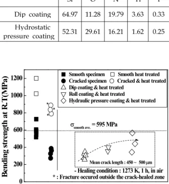 Table  2  The  composition  analysis  of  crack-healed  part  according  to  coating  methods  (%)