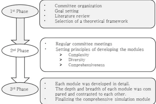 Figure 1. The process of development of a consecutive clinical nursing practicum module using simulation