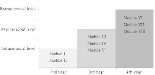 Figure 2. The allocation of each module according to the theoretical categories.소통의 종류와 복잡성 정도 등에 차이를 두어 모듈 간 복잡성을 차별화하였다