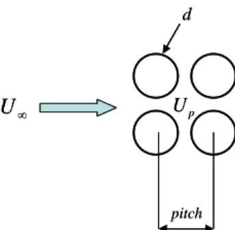 Fig. 2  Relationship between free stream velocity and  pitch velocity  유동의  전체  단면적에서  기체가  차지하는  단면적 의  비를  기공률(void  fraction),  ε ,이라  하며,  공 기와  물의  체적유량으로부터  다음과  같이  정의된 다