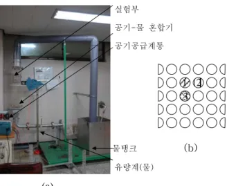 Fig. 3 (a) Experimental test loop and (b) Array of normal  square tube bundles. d=20mm, p/d=1.3 