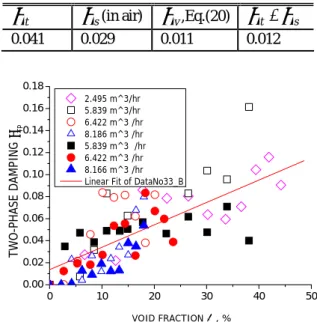 Table  3 Experimental data with void fraction for the  tube 1 in Fig. 3 (b)  ε %  m h [kg/m] m t [kg/m]  f  [Hz]  ζ t 3.0 0.3612 0.6462 12.45  0.1128 5.8 0.3725 0.6575 12.34  0.1245 8.5 0.4108 0.6958 12.00  0.1150 11.0 0.3556 0.6406 12.50  0.1264 13.4 0.32