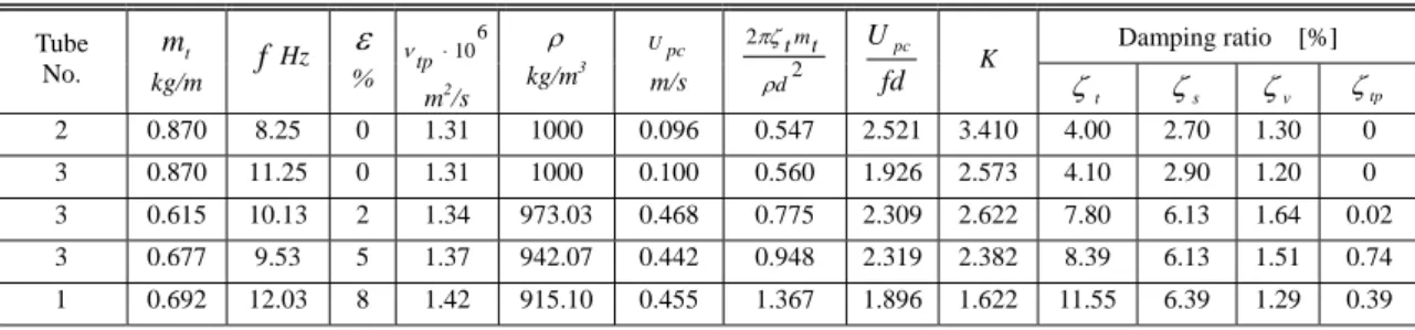 Table 4 Data for fluid-elastic instability of tube bundles subjected to two-phase cross-flow 