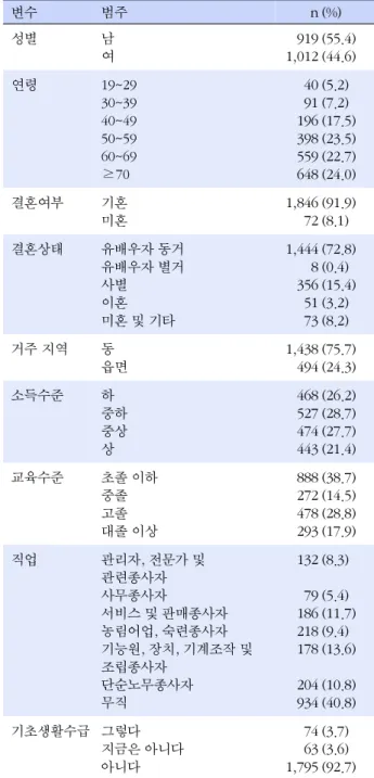 표  1. 고혈압 환자의 일반적 특성  변수 범주 n (%) 성별 남 여 9191,012 (55.4)(44.6) 연령 19~29 30~39 40~49 50~59 60~69 ≥70 4091196398559648 (5.2)(7.2) (17.5)(23.5)(22.7)(24.0) 결혼여부 기혼 미혼 1,84672 (91.9)(8.1) 결혼상태 유배우자 동거 유배우자 별거 사별 이혼 미혼 및 기타 1,444 83565173 (72.8)(0.4)(15.4)(3.2)