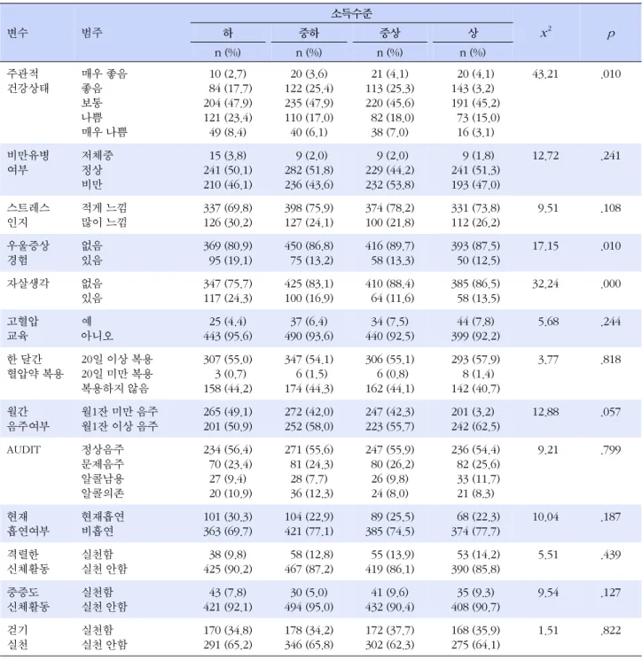 표  2. 고혈압 환자의 소득수준에 따른 건강행태 및 생활습관 실천  변수 범주 소득수준 x 2 p하중하중상상 n (%) n (%) n (%) n (%) 주관적  건강상태 매우 좋음좋음 보통 나쁨 매우 나쁨 10 (2.7)   84 (17.7)204 (47.9)121 (23.4)49 (8.4) 20 (3.6) 122 (25.4)235 (47.9)110 (17.0)40 (6.1) 21 (4.1) 113 (25.3)220 (45.6)  82 (18.0)38 