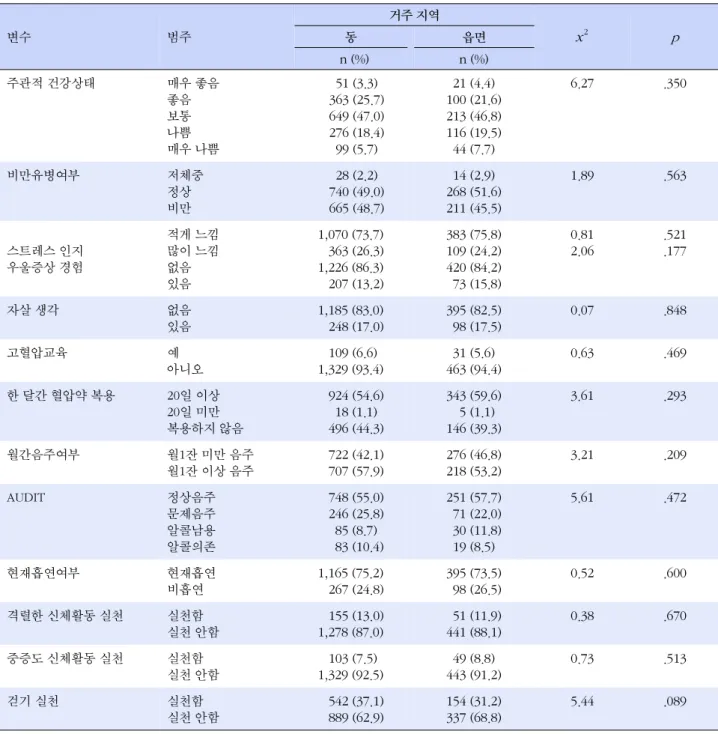 표  3. 고혈압 환자의 거주 지역 (동·읍면)에 따른 관리행태와 생활습관 실천 변수 범주 거주 지역 x 2 p동읍면   n (%) n (%) 주관적 건강상태 매우 좋음 좋음 보통 나쁨 매우 나쁨 51 (3.3) 363 (25.7)649 (47.0)276 (18.4)99 (5.7) 21 (4.4) 100 (21.6)213 (46.8)116 (19.5)44 (7.7) 6.27 .350 비만유병여부 저체중 정상 비만 28 (2.2) 740 (49.0)665 