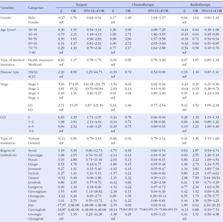 Table 9. The Logistic Regression Analysis Regarding Health Care Utilization by Characteristics of Patients and Institutions