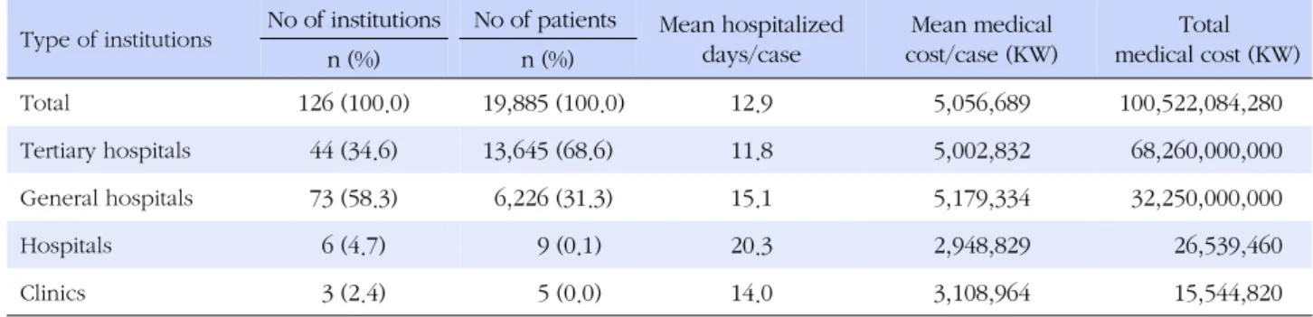 Table 2. Characteristics of Patients (N=19,885)