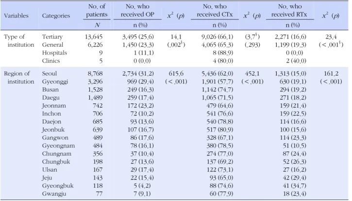 Table 8. Health Care Utilization of Patients with Lung Cancer by Characteristics of Institutions (N=19,885) Variables Categories No