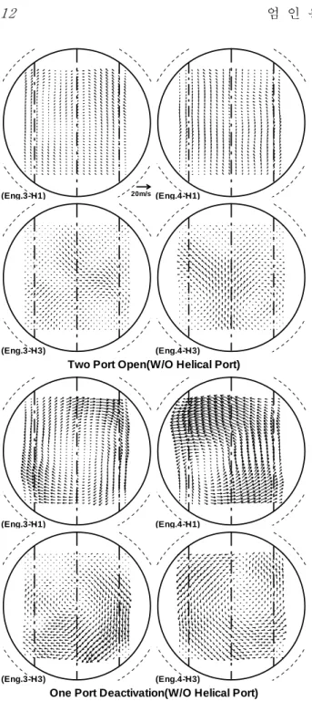 Fig. 5 Horizontal velocity field at early compression  stage (ATDC 240°CA), H1 : 7mm H3 : 41mm from 