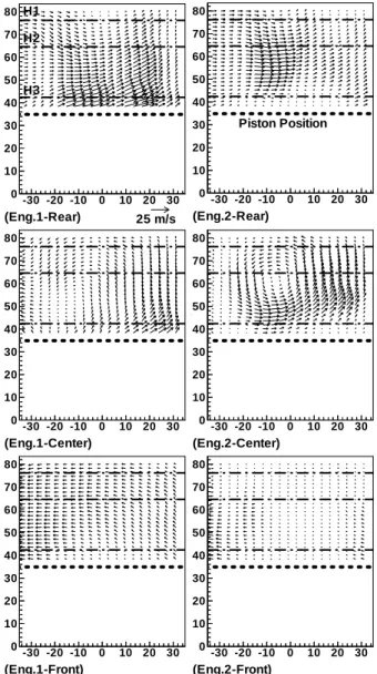 Fig. 7 Horizontal velocity field during compression stage  (ATDC 270°CA), H3 : 41mm from TDC