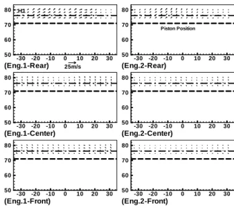 Fig. 9 Vertical velocity field during compression (ATDC  300°CA) -30 -20 -10 0 10 20 305060708025m/s(Eng.1-Rear)H1-30-20-10010203050607080(Eng.1-Center)-30-20-10010203050607080(Eng.1-Front) -30 -20 -10 0 10 20 3050607080(Eng.2-Rear)Piston Position-30-20-10